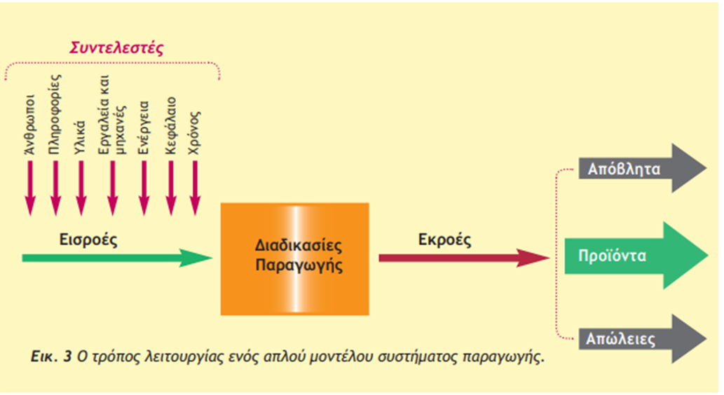 σύστημα παραγωγής