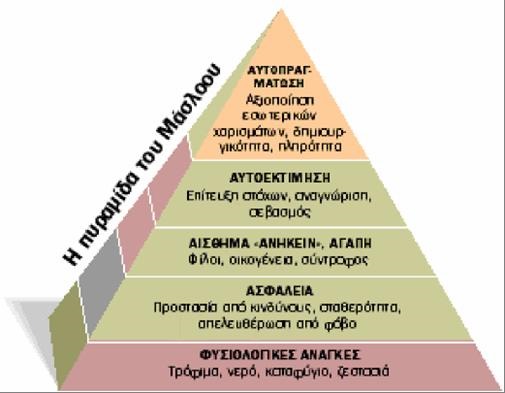 πυραμίδα του Μάσλοου