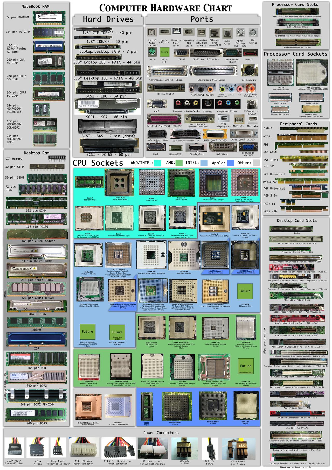 Hardware Chart