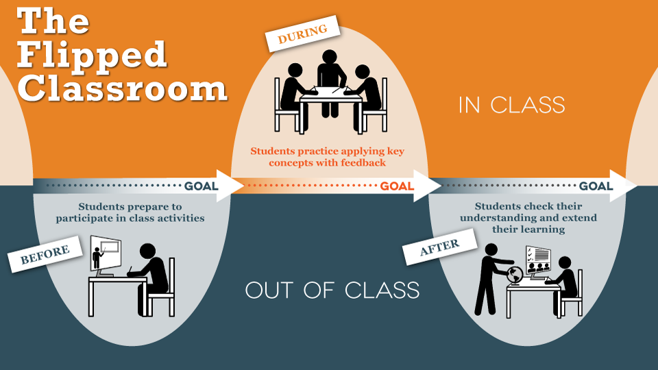 Flipped Classroom Infographic