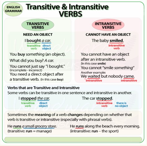 Transitive vs intransitive verbs