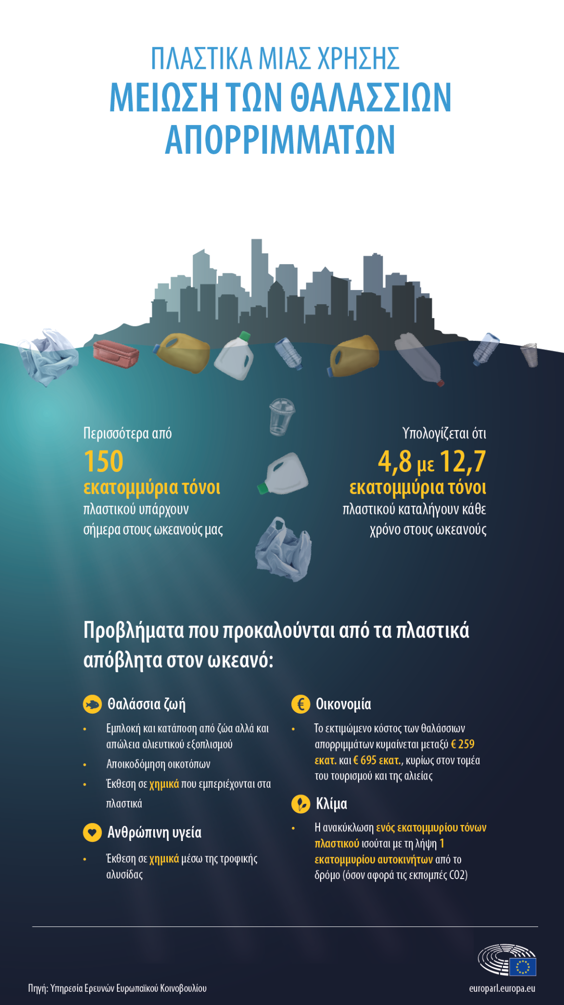 Προβλήματα από τα πλαστικά απόβλητα στον ωκεανό