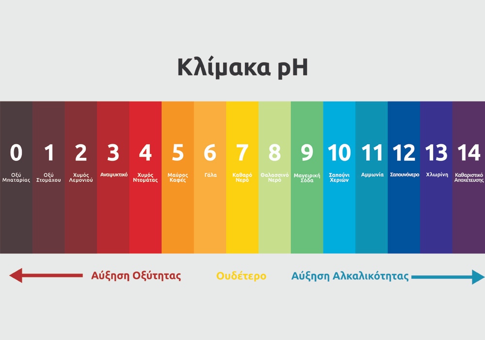 Κλίμακα pH